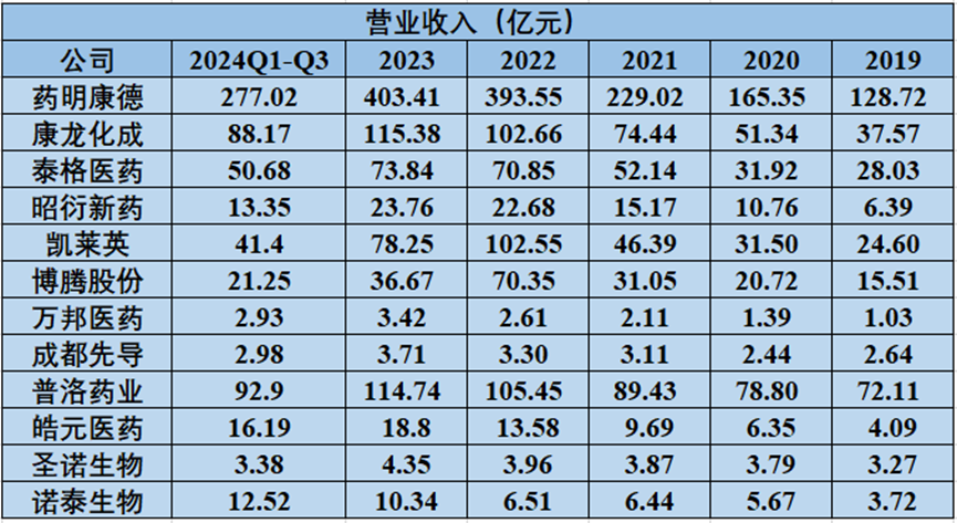 国内CXO无投资价值？CXO行业五条破局之道大盘点