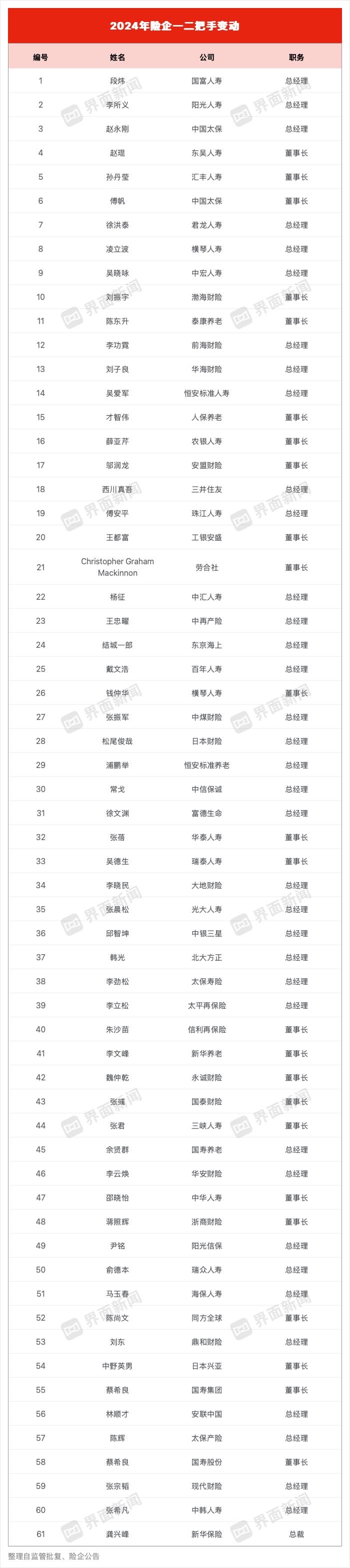 年内保险业人事变动频频！四大副部级险企齐换帅，险企高管变更超六十次