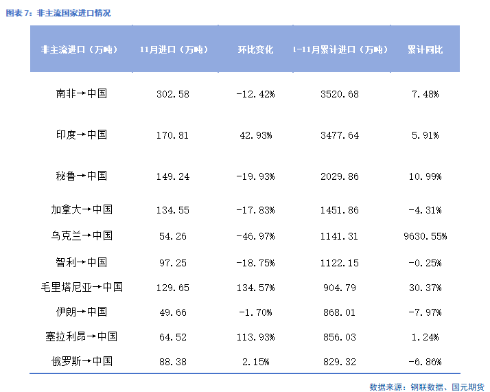 国元期货：供需走弱 矿价承压