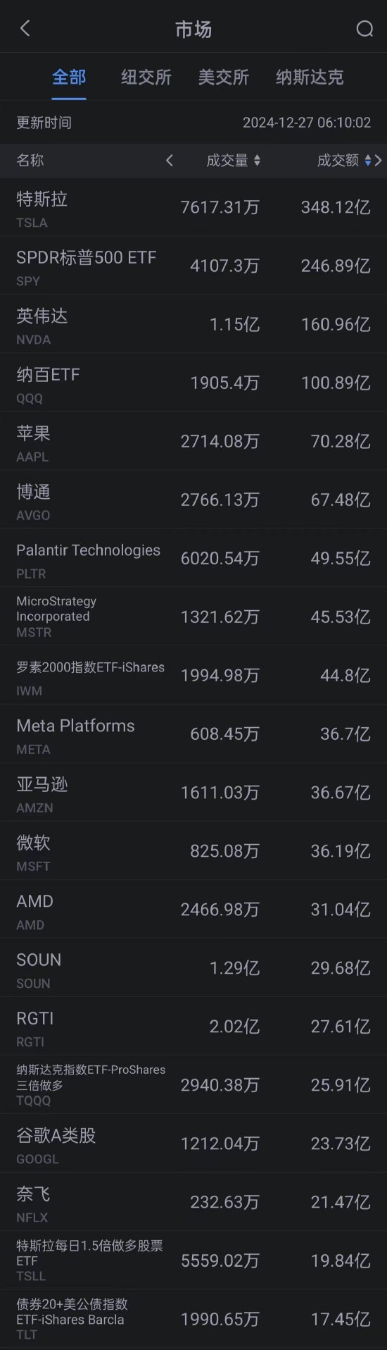 12月26日美股成交额前20：英伟达成今年美股最受散户欢迎的股票