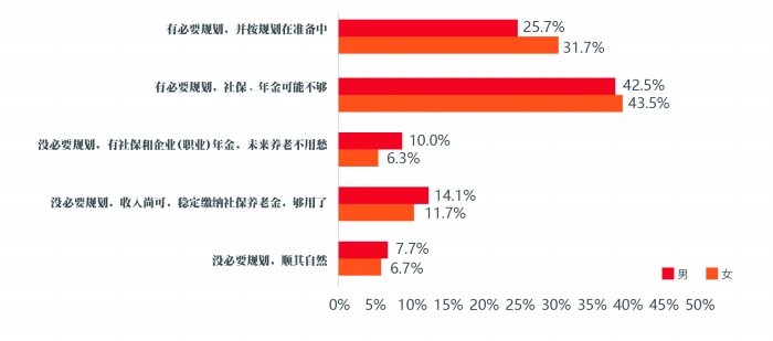 居民个人养老规划翻开新的一页——个人养老金储备情况调查结果分析