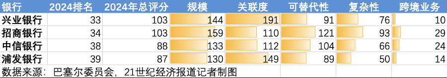 勋章还是标记？股份行距离全球系统重要性银行还有多远