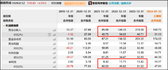 德赛西威45定增暴露经营“困局”？业绩高增却遭华夏基金等机构减持