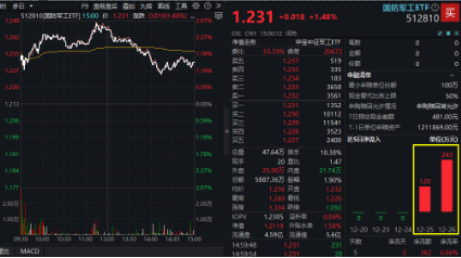 翻倍！自8.28低点累涨112%！金融科技ETF（159851）展现强势爆发力，四季度获40亿资金增仓