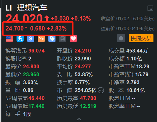 理想汽车盘前涨约3% 德银预计25年交付量或大增40%至70万辆