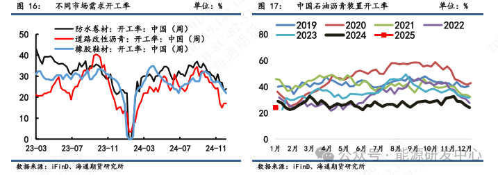 【沥青周报】沥青期价强势上涨后迎来高点回调，短期关注成本端支撑优势