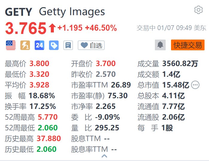 Getty Images大涨超46% Shutterstock涨超24% 两家公司宣布将合并