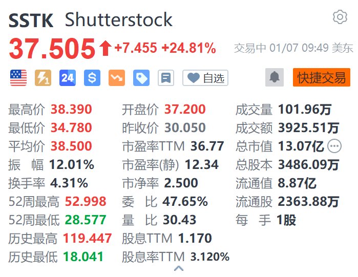 Getty Images大涨超46% Shutterstock涨超24% 两家公司宣布将合并