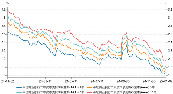 部分“二永债”大幅调整，本周利率已上行10BP，央行稍早宣布暂停国债买入