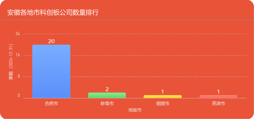 【市值宝】2024年安徽各城市A股公司数量排行榜，这个城市实现零突破