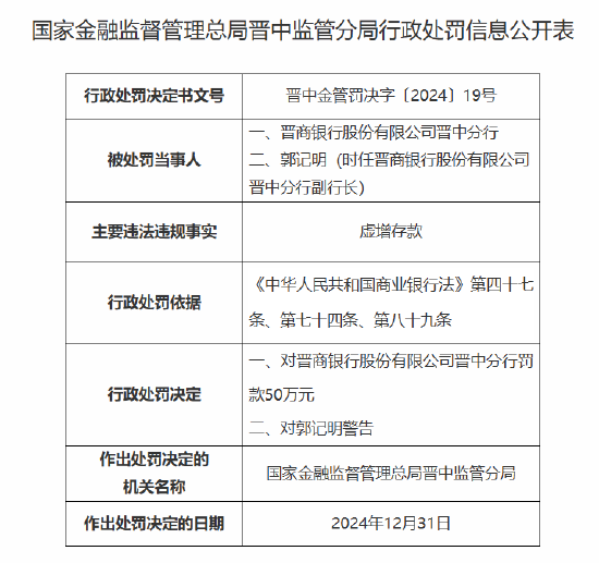 晋商银行晋中分行被罚50万元：因虚增存款