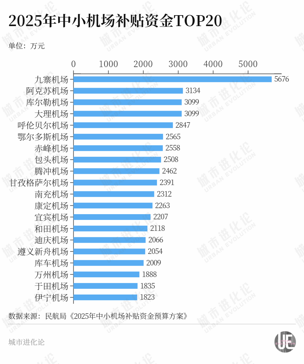 中小机场“黑马”频出，谁拖了后腿？