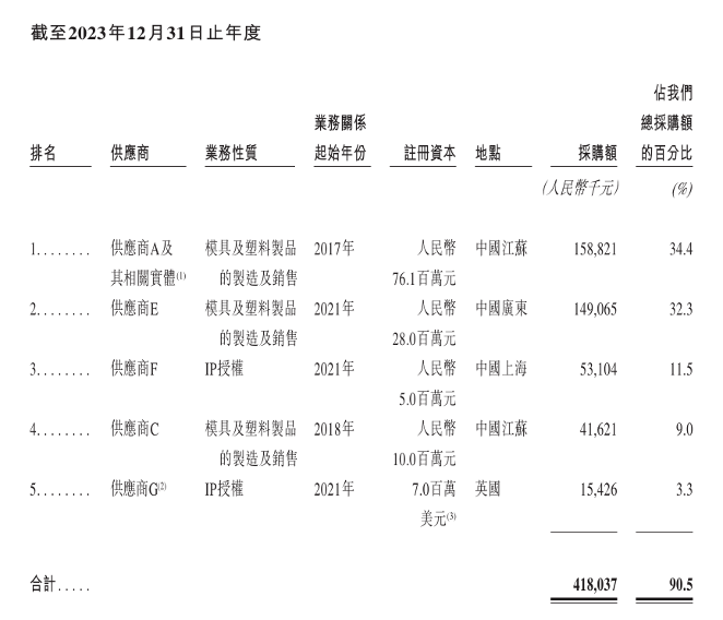 下一个泡泡玛特？布鲁可被买爆背后：IP依赖及“偏科”隐忧仍存