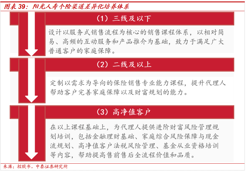 保险深度丨阳光保险首次覆盖深度报告：综合性民营保险集团，保险及投资业务兼具成长及特色【中泰非银·蒋峤/戴志锋】