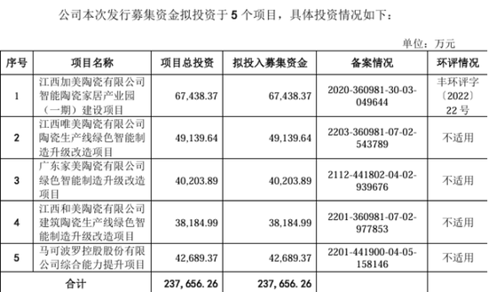 马可波罗1年内应收账款占比骤降，狂分红8.23亿募资缩减超16亿