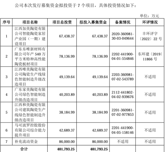 马可波罗1年内应收账款占比骤降，狂分红8.23亿募资缩减超16亿