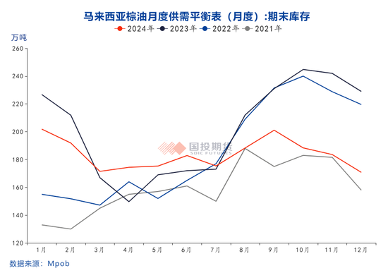 2025年1月份马来西亚棕榈油MPOB报告解读