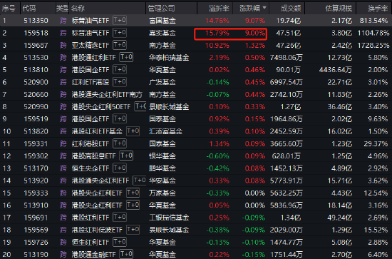 溢价率近15%，嘉实基金标普油气ETF于1月14日停牌一小时