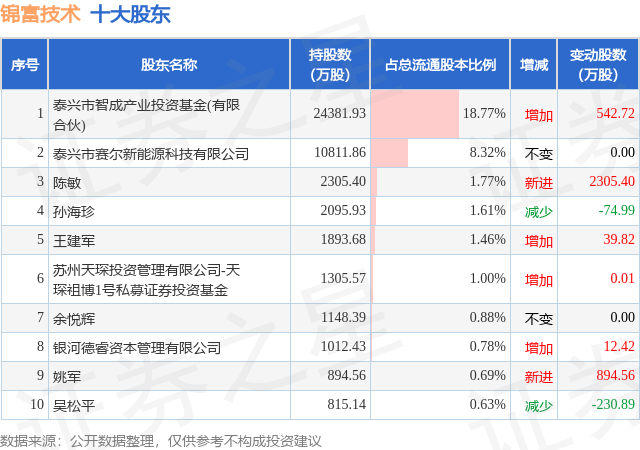 1月13日锦富技术发布公告，其股东增持540.2万股