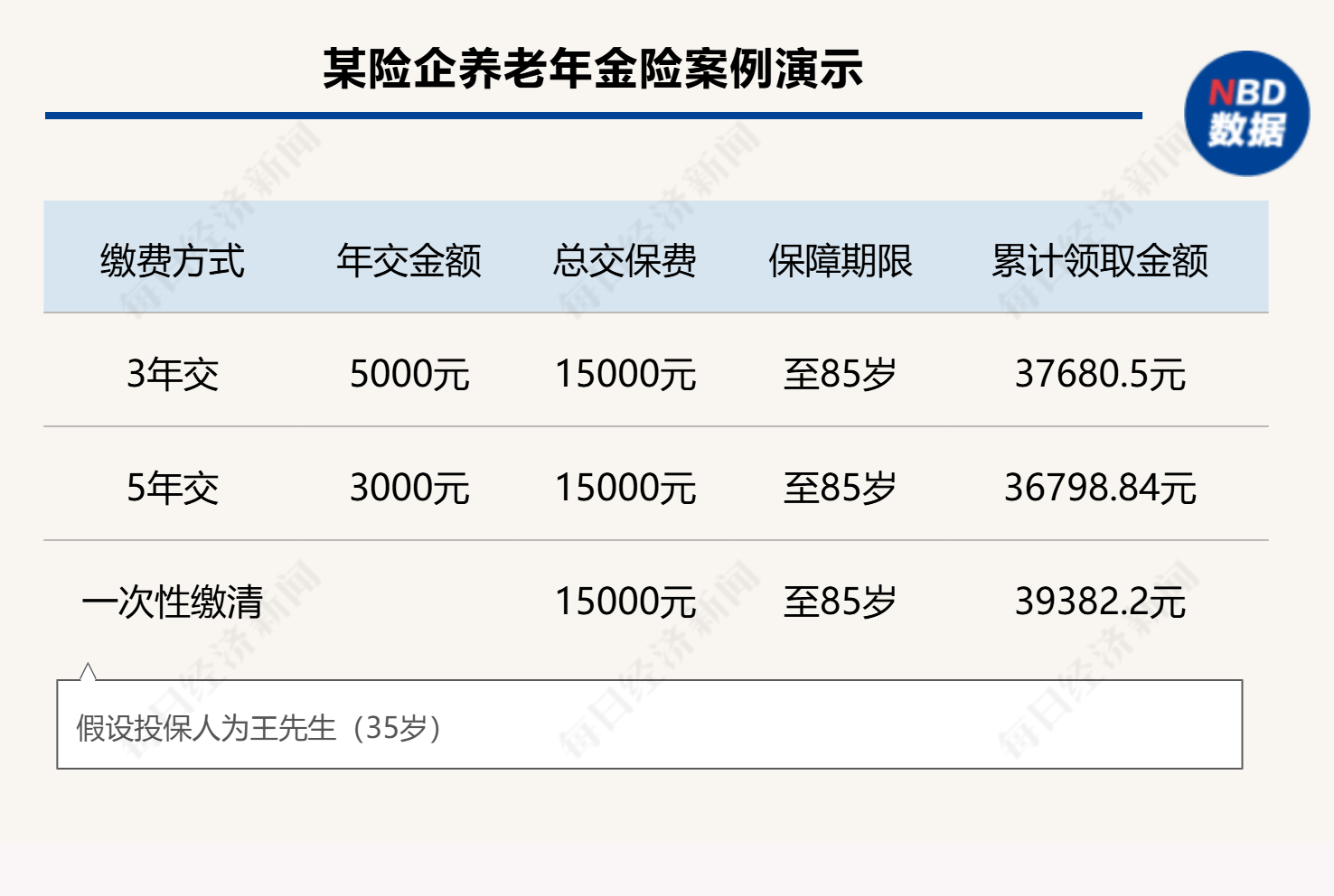 3年交、5年交、一次性缴清⋯⋯面对五花八门的个养保险产品缴费方式，消费者该怎么选择？