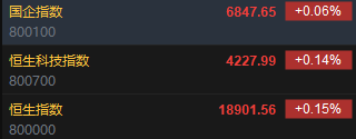 快讯：恒指高开0.15% 科指涨0.14%科网股多数高开
