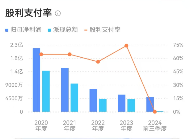 均瑶健康：利润连降四年多王均豪还涨薪、大比例分红背后大股东高质押