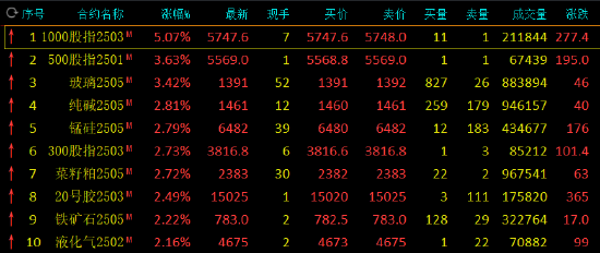 收评：玻璃涨超3% 氧化铝跌超4%