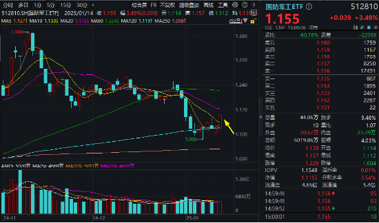 强势再出击！应流股份涨停，建设工业上演“地天板”！国防军工ETF（512810）大涨3.49%创2个月最佳表现！