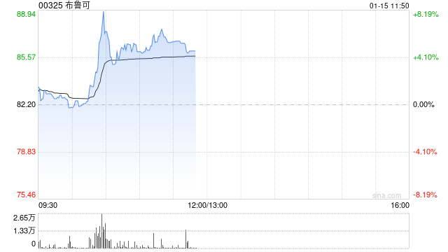 布鲁可早盘涨超5% IP赋能成长公司收入规模持续高增