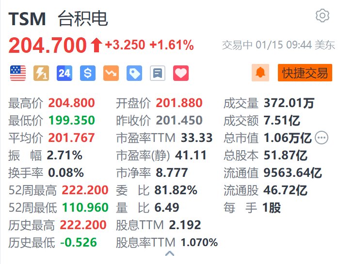 台积电涨1.6% 亚利桑那工厂4纳米芯片据悉进入质量验证阶段