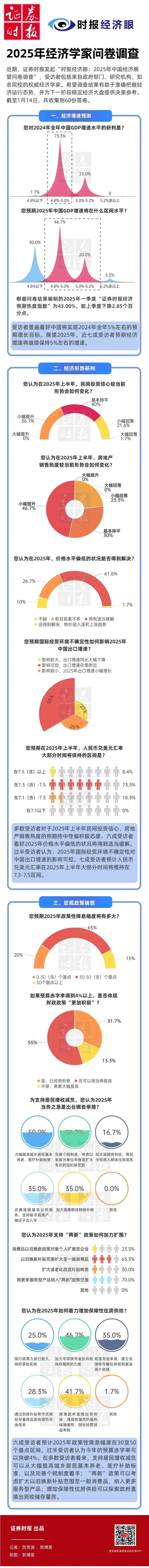 2025年经济学家问卷调查：预期2024年增速目标顺利实现 看好价格水平回升