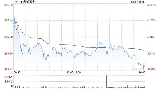 国证国际：看好老铺黄金长期发展潜力 当下仍是很好布局机会