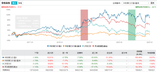 近三年回报-16.58%“价值投资名将”中欧基金曹名长因个人原因离任