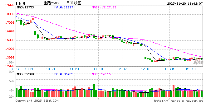 1月20日猪价汇总（多数延续跌势！）