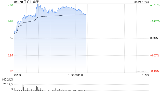 TCL电子现涨超5% 公司旗下雷鸟品牌智能眼镜业务快速扩张
