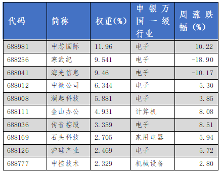 华安基金科创板ETF周报：市场反弹，科创50指数上周涨1.61%