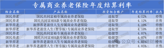 个人养老金产品已达960款！基金、保险类大增！国寿、太保、人保、太平养老、国民养老均有5款以上产品在售