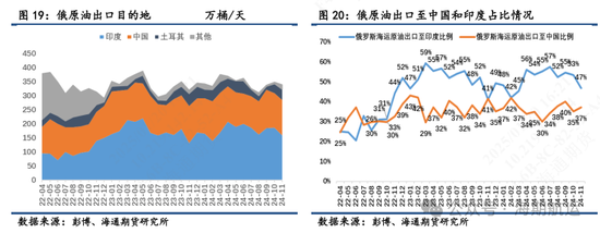 【油轮专题】制裁管理趋严强化油轮高波动属性