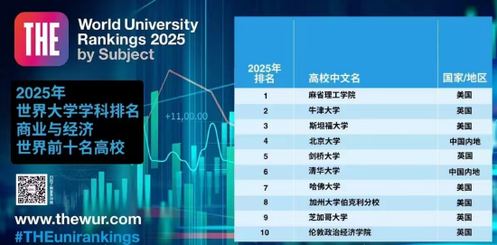 2025世界大学商经排名TOP10揭晓：北大清华上榜！刘俏：结果合理