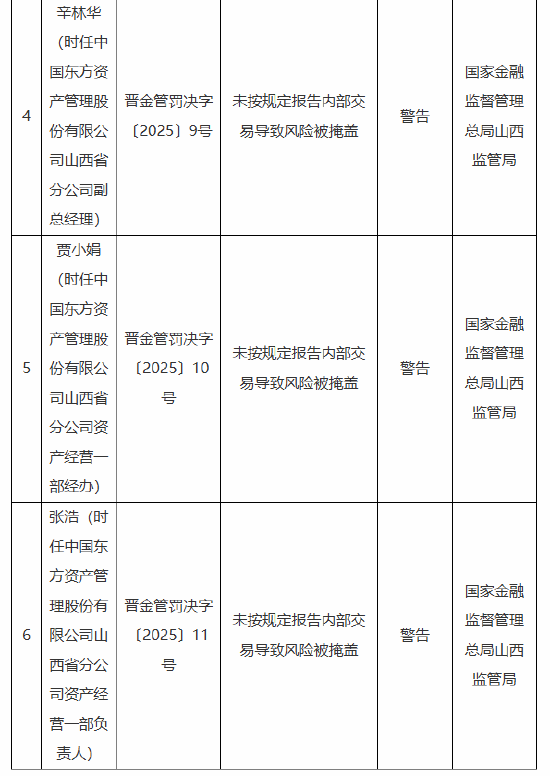 中国东方山西省分公司被罚60万元：因未按规定报告内部交易导致风险被掩盖等违法行为