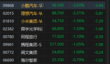 港股恒生科技指数转跌 小鹏跌超3%、理想跌超2%