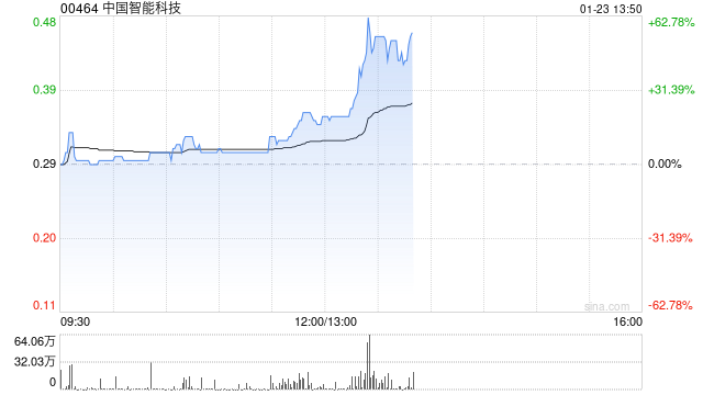 中国智能科技午前涨逾17% 拟折让约19.64%配售最多4600万股