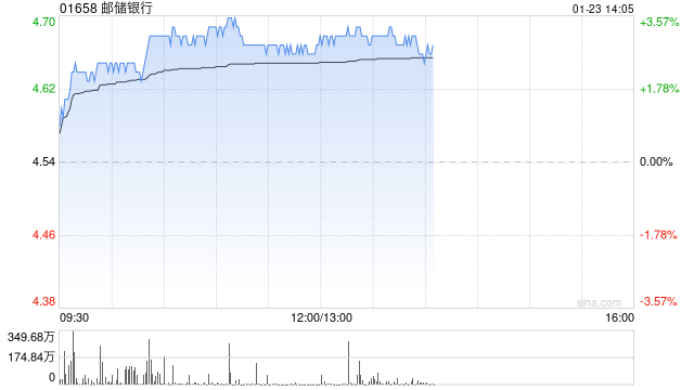 内银股早盘悉数上扬 邮储银行涨逾3%工商银行涨逾2%