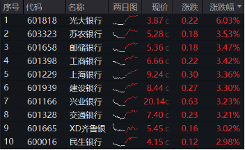 一阳包三阴，新一轮涨势开启？银行ETF（512800）放量涨超2%！42股暴力普涨，央行点金行业新增长蓝图