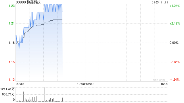 协鑫科技早盘涨超4% 2024年度颗粒硅产量为26.92万吨