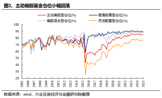 兴证策略：基金四季报的八大看点