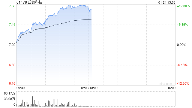 手机产业链早盘走强 丘钛科技涨逾11%舜宇光学涨逾6%