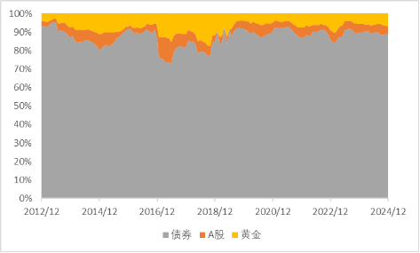 广发现丨手把手教你做资产配置（进阶篇）