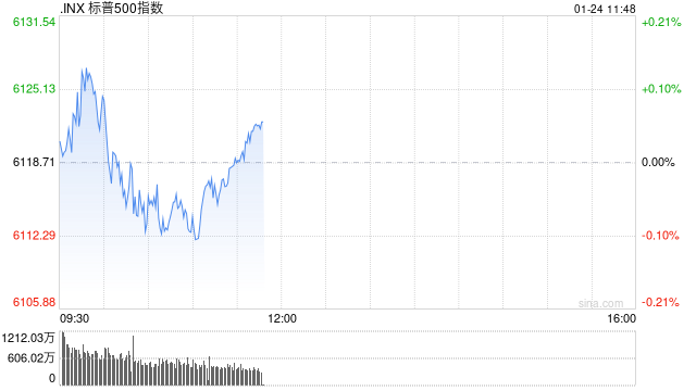 早盘：美股涨跌不一 标普500指数再创盘中新高