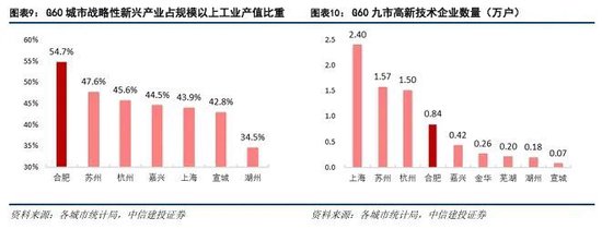 中信建投：科技金融城市解码